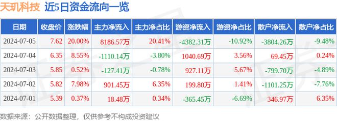 7月5日天玑科技涨停分析：ChatGPT数字经济云计算数据中心概念热股(图1)