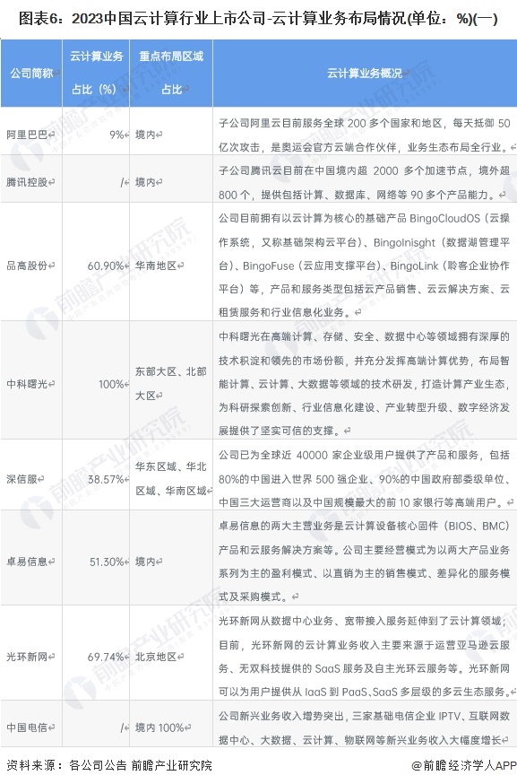 【最全】2023年中国云计算行业上市公司市场竞争格局分析四大方面进行全方位对比(图2)