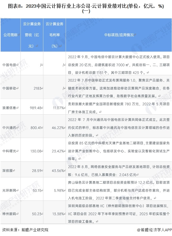 【最全】2023年中国云计算行业上市公司市场竞争格局分析四大方面进行全方位对比(图4)