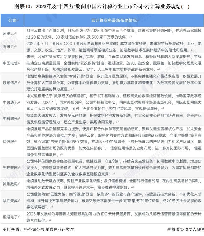 【最全】2023年中国云计算行业上市公司市场竞争格局分析四大方面进行全方位对比(图6)