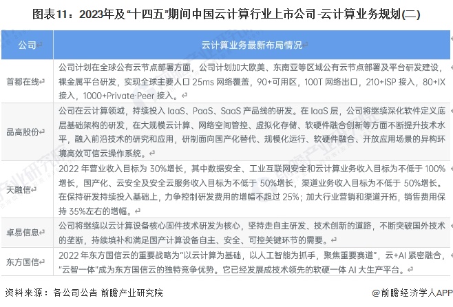 【最全】2023年中国云计算行业上市公司市场竞争格局分析四大方面进行全方位对比(图7)