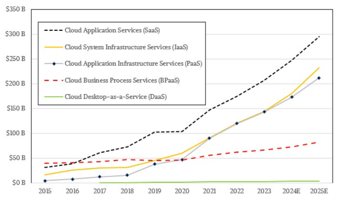 Gartner：2026年全球云计算收入将突破1万亿美元(图2)