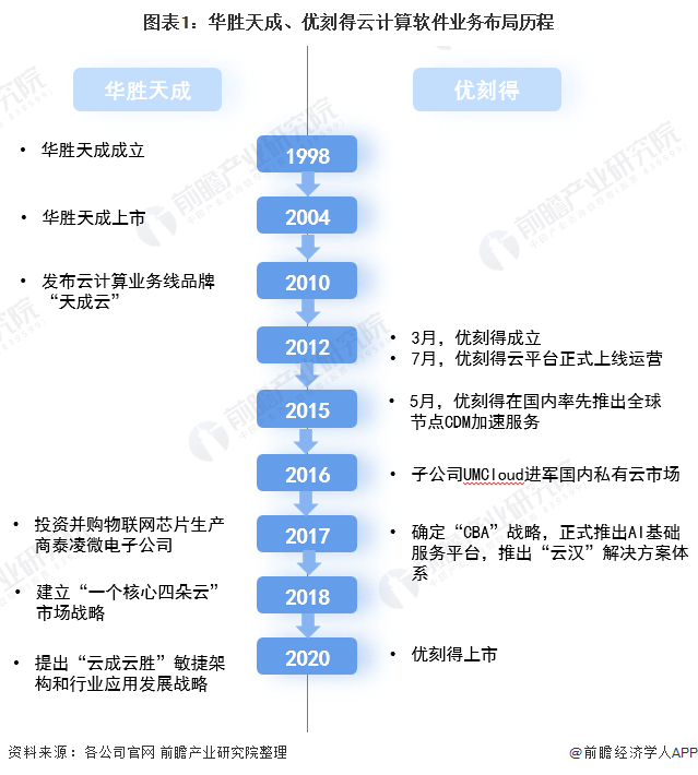 干货！2021年中国云计算软件行业龙头企业市场竞争格局分析华胜天成VS优刻得(图1)