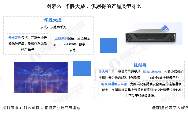 干货！2021年中国云计算软件行业龙头企业市场竞争格局分析华胜天成VS优刻得(图2)