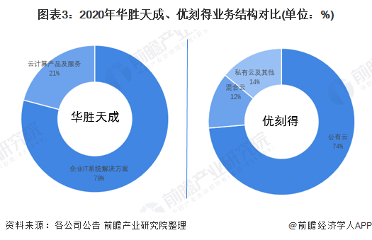 干货！2021年中国云计算软件行业龙头企业市场竞争格局分析华胜天成VS优刻得(图3)