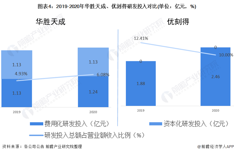 干货！2021年中国云计算软件行业龙头企业市场竞争格局分析华胜天成VS优刻得(图4)