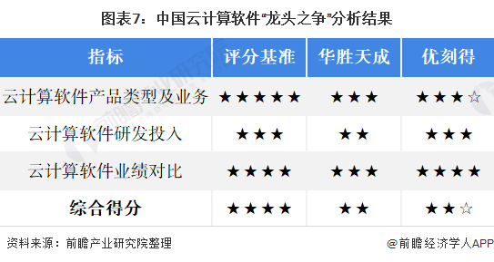 干货！2021年中国云计算软件行业龙头企业市场竞争格局分析华胜天成VS优刻得(图6)