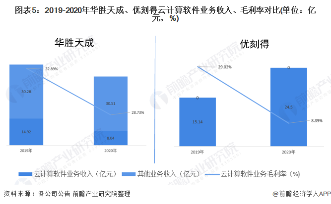 干货！2021年中国云计算软件行业龙头企业市场竞争格局分析华胜天成VS优刻得(图5)