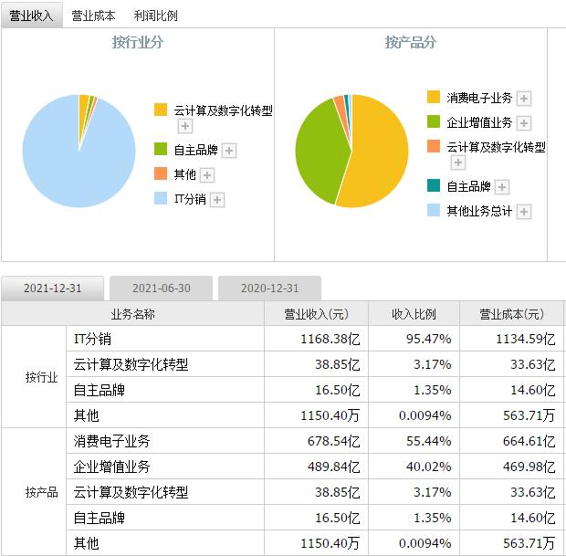 神州数码2023年主营业务和业绩？神州数码属于什么概念？小编深度解析！(图3)