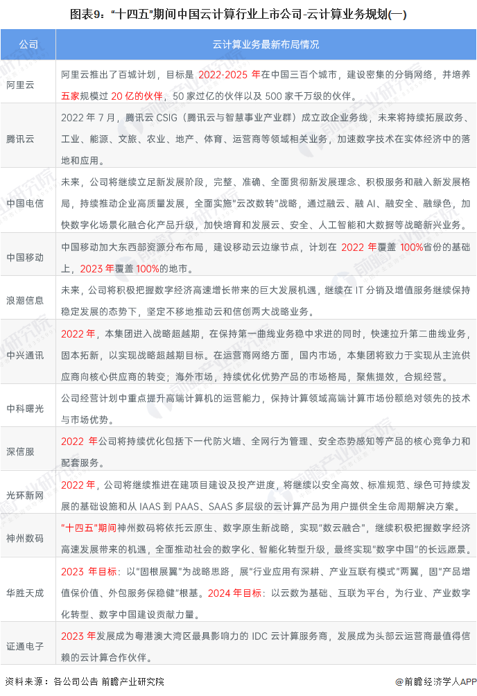 【最全】2022年中国云计算行业上市公司全方位对比(附业务布局汇总、业绩对比、业务规划等)(图5)