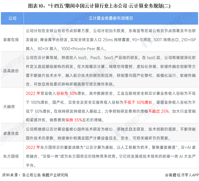 【最全】2022年中国云计算行业上市公司全方位对比(附业务布局汇总、业绩对比、业务规划等)(图6)