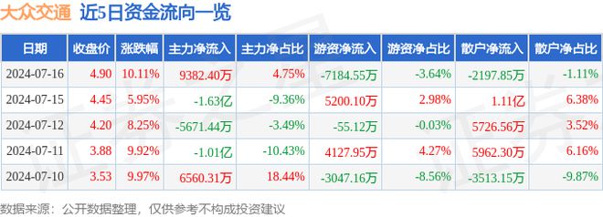 7月16日大众交通涨停分析：无人驾驶共享经济云计算数据中心概念热股(图1)