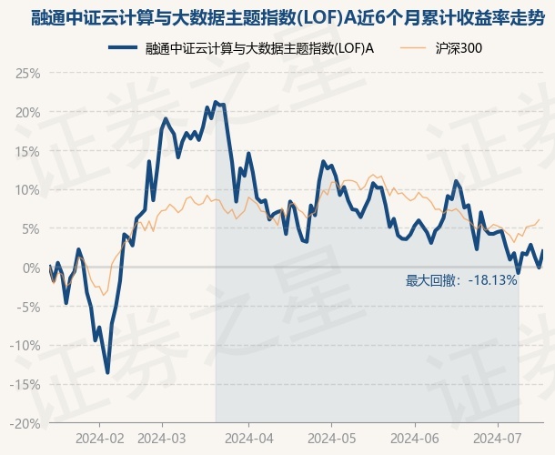 7月16日基金净值：融通中证云计算与大数据主题指数(LOF)A最新净值091涨211%(图1)