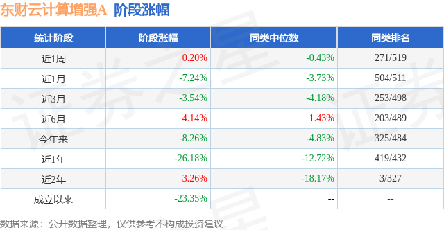 二季报点评：东财云计算增强A基金季度涨幅-683%(图1)