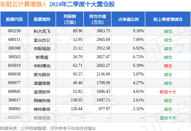 二季报点评：东财云计算增强A基金季度涨幅-683%(图2)