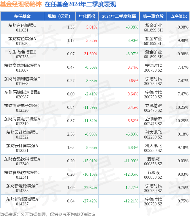 二季报点评：东财云计算增强A基金季度涨幅-683%(图3)