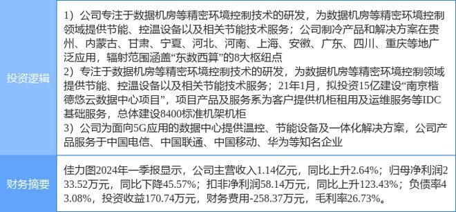 7月24日佳力图涨停分析：5G云计算数据中心东数西算算力概念热股(图2)