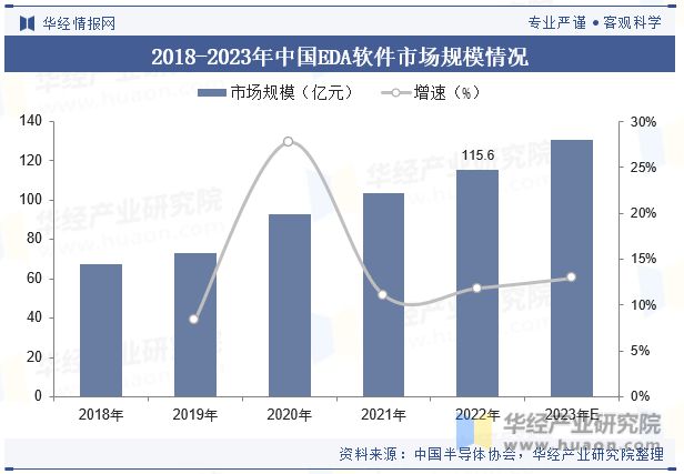 中国EDA软件行业现状及竞争格局分析云计算和人工智能技术的快速发展为行业提供了新的发展机遇「图」(图6)