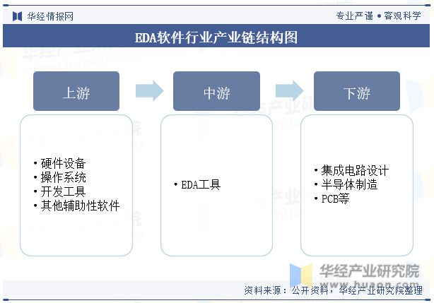 中国EDA软件行业现状及竞争格局分析云计算和人工智能技术的快速发展为行业提供了新的发展机遇「图」(图4)