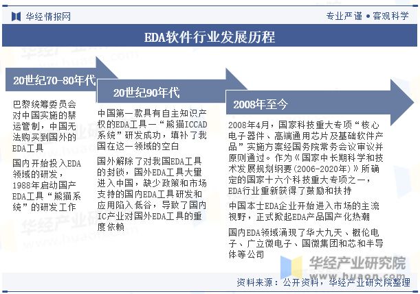 中国EDA软件行业现状及竞争格局分析云计算和人工智能技术的快速发展为行业提供了新的发展机遇「图」(图2)