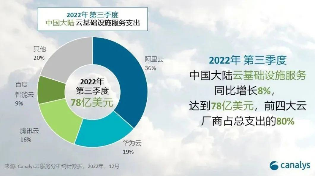 大厂云业务调整2023又是一场恶战？(图2)