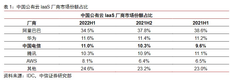 大厂云业务调整2023又是一场恶战？(图3)