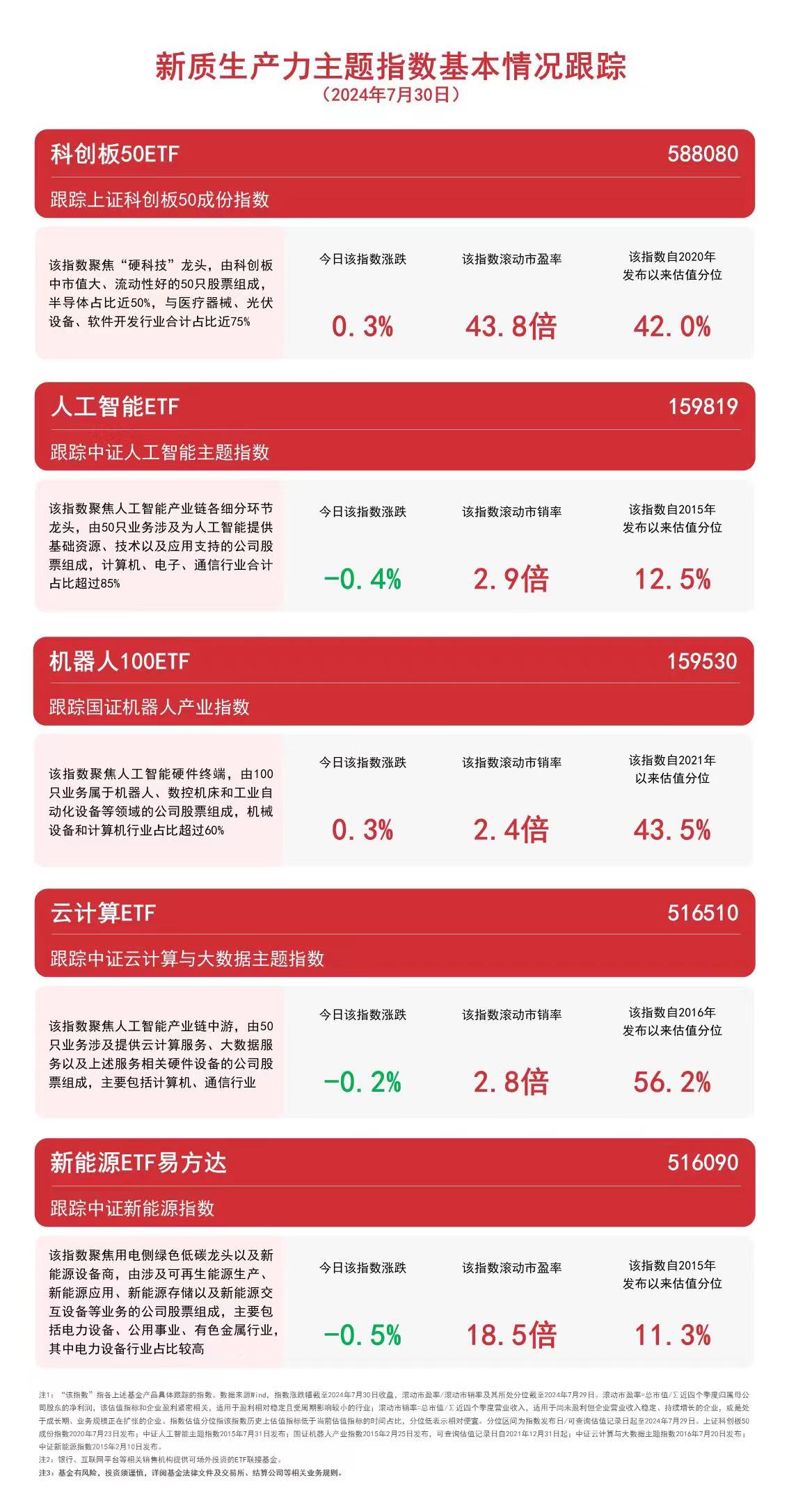 关注新质生产力云计算ETF（516510）、新能源ETF易方达（6090）等产品聚焦未来产业(图1)