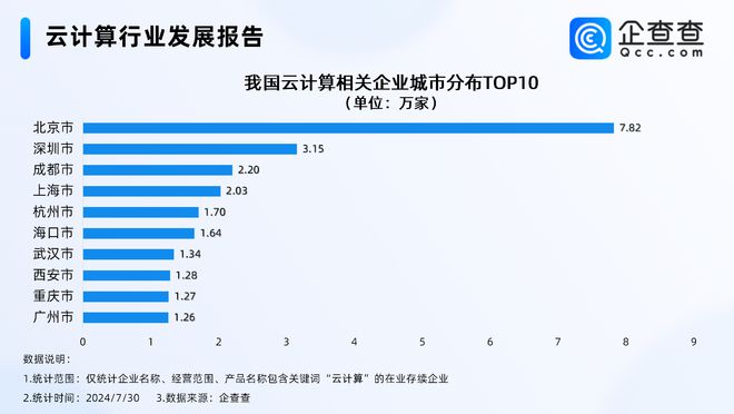 奥运进入数字时代！企查查：云计算企业超50万北京最多(图3)