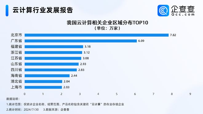 奥运进入数字时代！企查查：云计算企业超50万北京最多(图2)