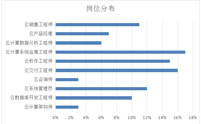 新职业——云计算工程技术人员就业景气现状分析报告(图2)