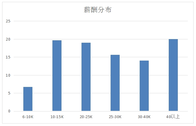 新职业——云计算工程技术人员就业景气现状分析报告(图3)