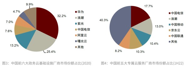 运营商云计算业务进入高速增长期新炬网络发力政企市场(图2)