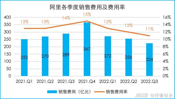 单季盈利362亿阿里在焦虑什么？(图2)