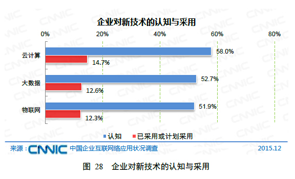 第五章企业“互联网+”深入融合(图3)