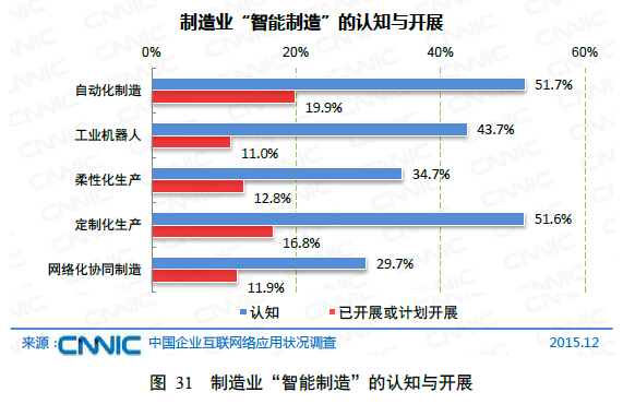 第五章企业“互联网+”深入融合(图6)