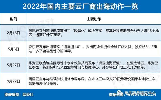 云计算加速进入下半场！2022有这五大看点及三大展望值得关注网经社独家复盘(图5)