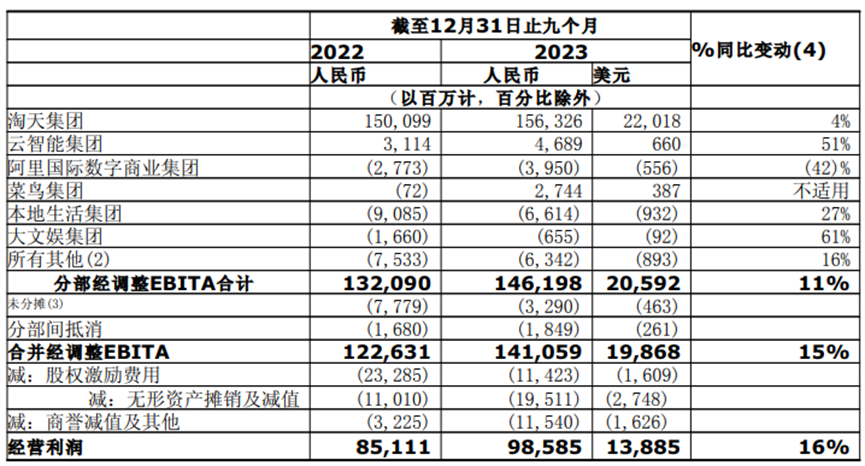 卖B站卖小鹏抄底菜鸟领投kimi阿里在忙啥？(图3)