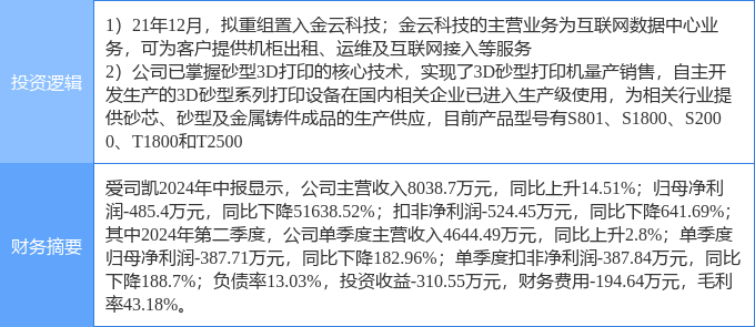 8月29日爱司凯涨停分析：3D打印智能制造云计算数据中心概念热股(图2)