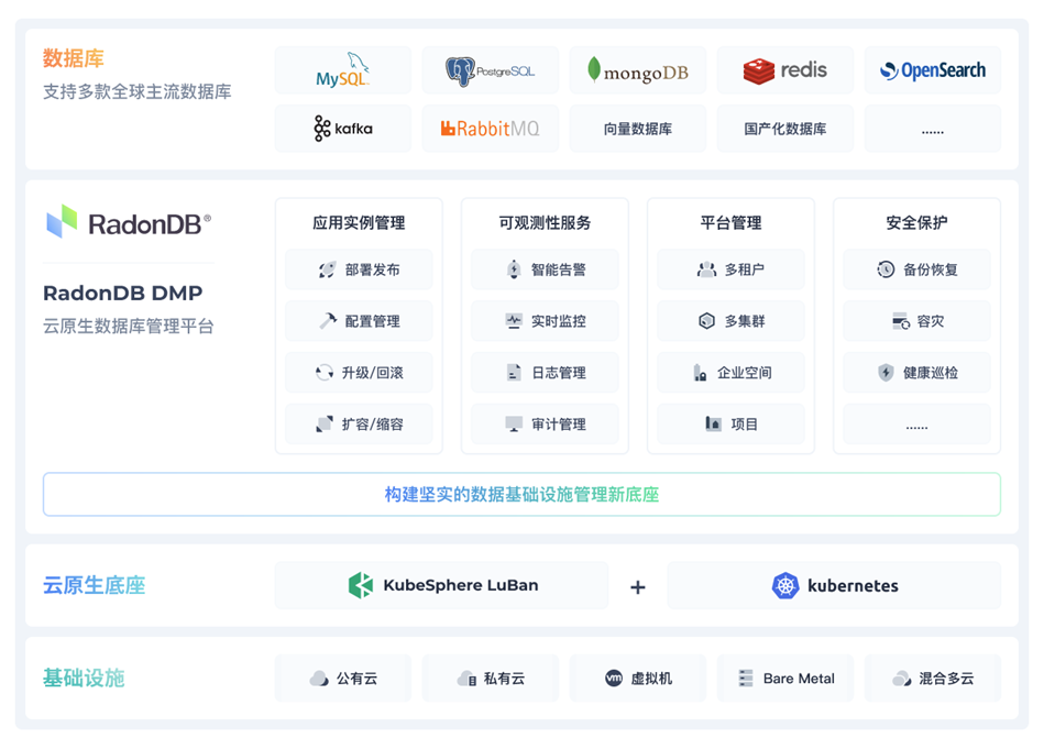 青云QingCloudRadonDBDMP全新领航为企业级云原生+AI数据引擎增智提效(图2)