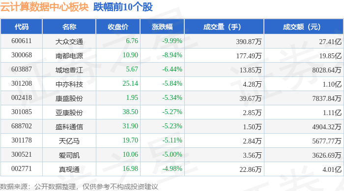 云计算数据中心板块9月13日跌033%大众交通领跌主力资金净流出1507亿元(图2)