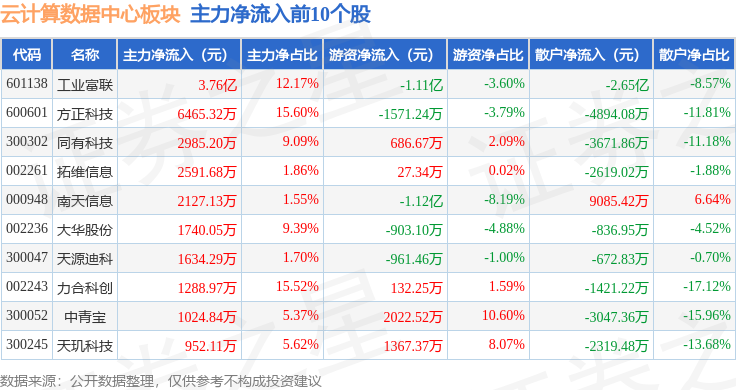 云计算数据中心板块9月13日跌033%大众交通领跌主力资金净流出1507亿元(图3)