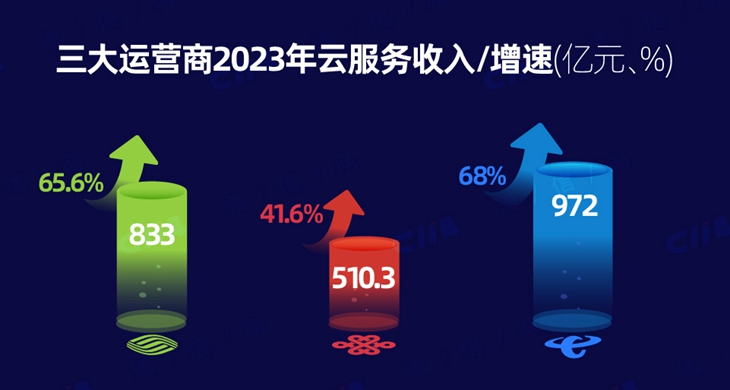 三大运营商2023年云业务收入2315亿元已超过阿里云两倍(图1)