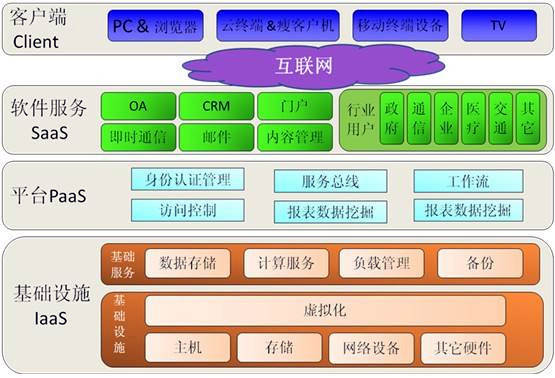 云计算的概念解读：何为云计算？(图4)