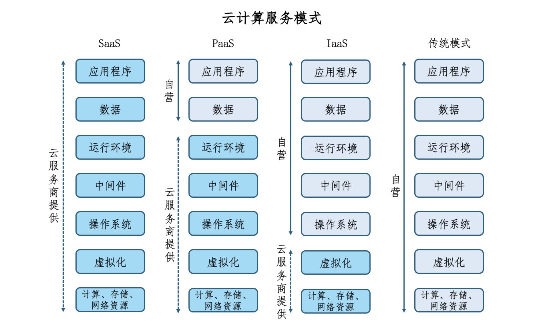 热门赛道云计算数字世界的关键基础底座(图2)