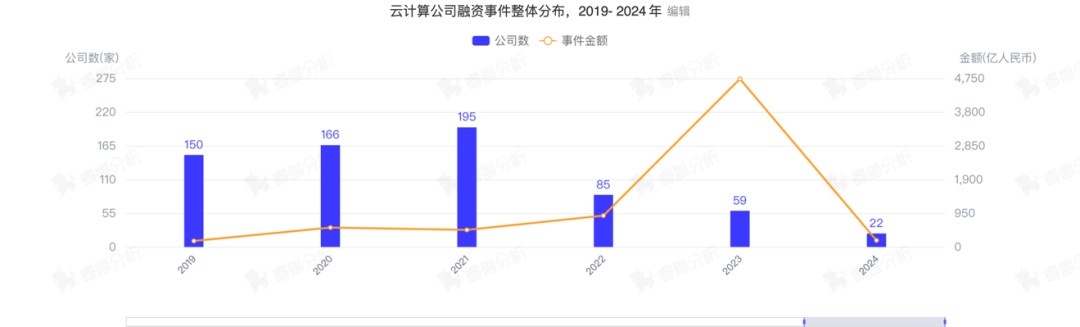 热门赛道云计算数字世界的关键基础底座(图3)