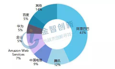 我国云计算产业发展现状：市场寡头垄断中西部地区开始崛起(图3)