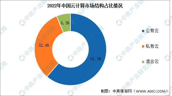 2023年中国云计算市场现状及发展前景预测分析（图）(图2)