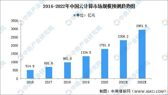 2022年中国云计算市场现状及发展趋势预测分析(图1)