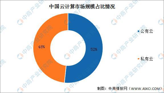 2022年中国云计算市场现状及发展趋势预测分析(图2)