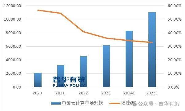 2024-2030年云计算行业专项调研及投资前景预测分析报告(图3)